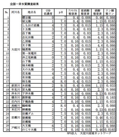 27全国一斉水質調査結果　.bmp